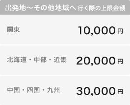 出発地〜その他地域へ行く際の上限金額