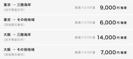 交通費目安